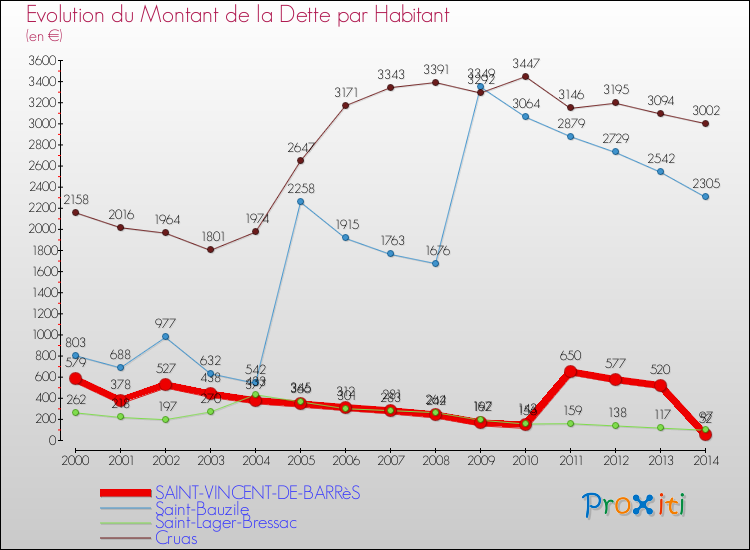 Evolution de la dette par habitant pour la commune de SAINT-VINCENT-DE-BARRèS et les communes proches de 2000 à 2014 Comparaison de la dette par habitant pour SAINT-VINCENT-DE-BARRèS et les communes voisines de 2000 à 2014