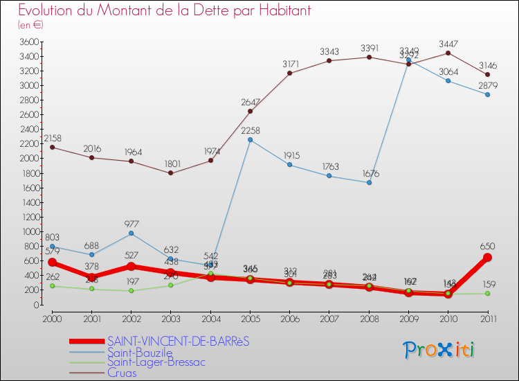 Evolution de la dette par habitant pour la commune de SAINT-VINCENT-DE-BARRèS et les communes proches Comparaison de la dette par habitant pour SAINT-VINCENT-DE-BARRèS et les communes voisines