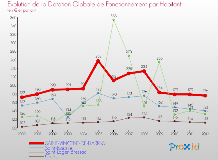 Evolution et montant de la dotation globale de fonctionnement par Habitant pour SAINT-VINCENT-DE-BARRèS et les communes proches Comparaison des dotations globales de fonctionnement par habitant pour SAINT-VINCENT-DE-BARRèS et les communes voisines