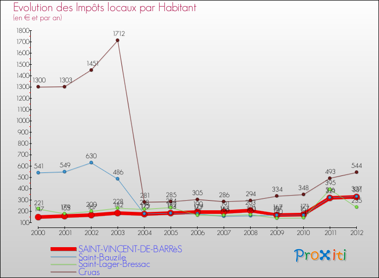Evolution et montant des impôts locaux par Habitant pour SAINT-VINCENT-DE-BARRèS et les communes proches Comparaison des impôts locaux par habitant pour SAINT-VINCENT-DE-BARRèS et les communes voisines