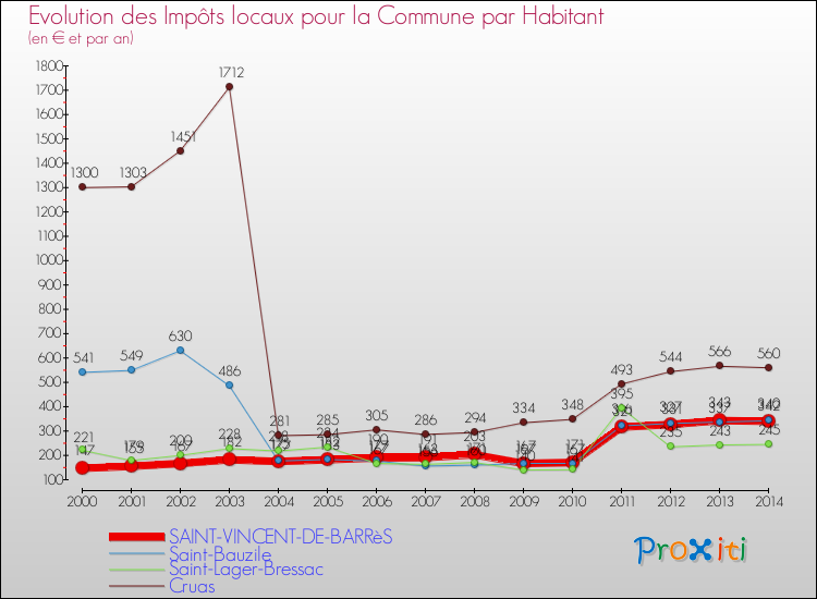 Evolution et montant des impôts locaux par Habitant pour SAINT-VINCENT-DE-BARRèS et les communes proches de 2000 à 2014 Comparaison des impôts locaux par habitant pour SAINT-VINCENT-DE-BARRèS et les communes voisines de 2000 à 2014