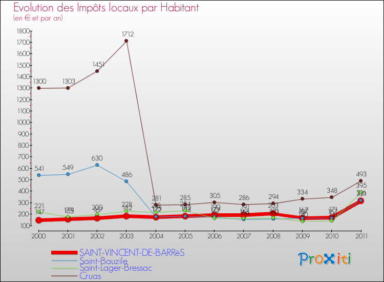 Evolution et montant des impôts locaux par Habitant pour SAINT-VINCENT-DE-BARRèS et les communes proches Comparaison des impôts locaux par habitant pour SAINT-VINCENT-DE-BARRèS et les communes voisines