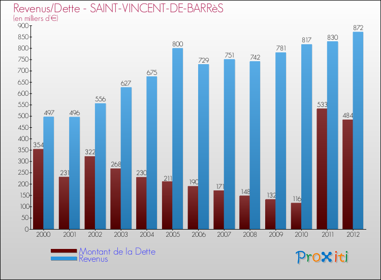 Evolution comparée de la dette et des revenus pour la commune de SAINT-VINCENT-DE-BARRèS de 2000 à 2012 Comparaison de la dette et des revenus pour SAINT-VINCENT-DE-BARRèS de 2000 à 2012