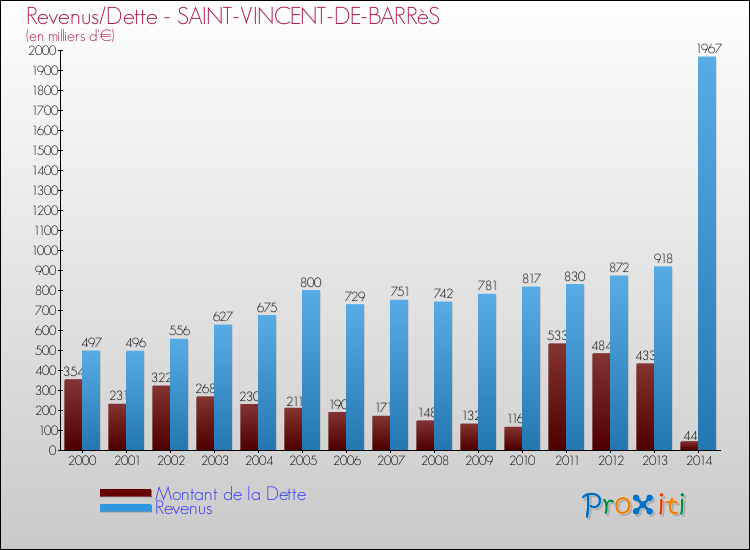 Evolution comparée de la dette et des revenus pour la commune de SAINT-VINCENT-DE-BARRèS de 2000 à 2014 Comparaison de la dette et des revenus pour SAINT-VINCENT-DE-BARRèS de 2000 à 2014