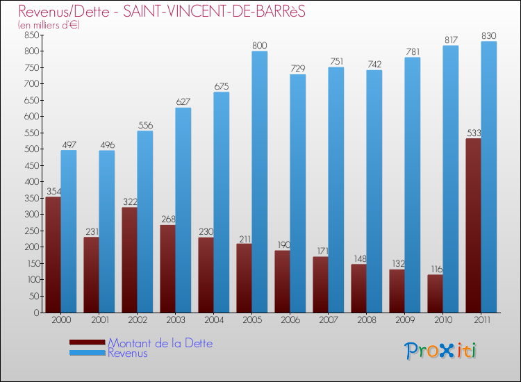 Evolution comparée de la dette et des revenus pour la commune de SAINT-VINCENT-DE-BARRèS de 2000 à 2011 Comparaison de la dette et des revenus pour SAINT-VINCENT-DE-BARRèS de 2000 à 2011