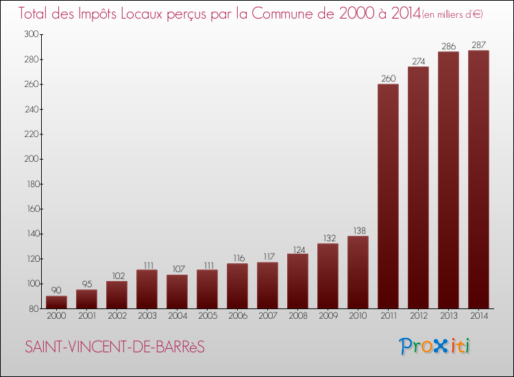 Evolution des Impôts Locaux pour la commune de SAINT-VINCENT-DE-BARRèS de 2000 à 2014 Evolution des Impôts Locaux pour SAINT-VINCENT-DE-BARRèS de 2000 à 2014