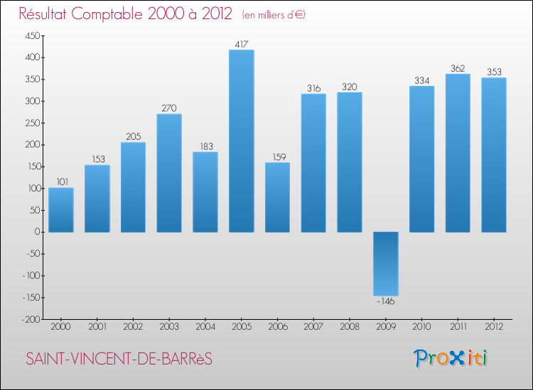 Evolution du résultat comptable pour la commune de SAINT-VINCENT-DE-BARRèS de 2000 à 2012 Evolution du résultat comptable pour SAINT-VINCENT-DE-BARRèS de 2000 à 2012