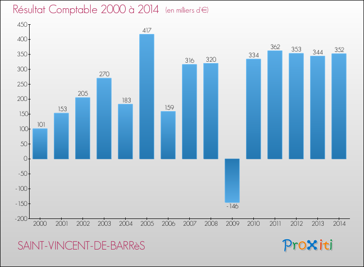 Evolution du résultat comptable pour la commune de SAINT-VINCENT-DE-BARRèS de 2000 à 2014 Evolution du résultat comptable pour SAINT-VINCENT-DE-BARRèS de 2000 à 2014