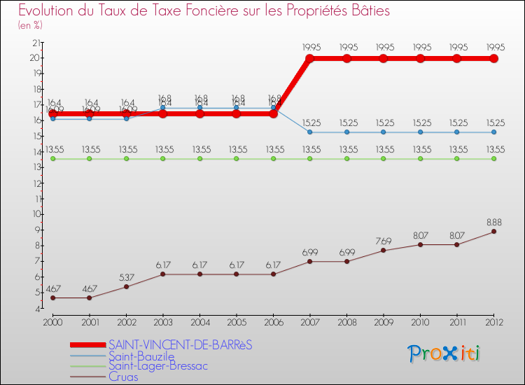 Evolution du taux de la taxe foncière sur le bati pour SAINT-VINCENT-DE-BARRèS et les communes proches de 2000 à 2012 Comparaison des taux de taxe foncière sur le bati pour SAINT-VINCENT-DE-BARRèS et les communes voisines de 2000 à 2012