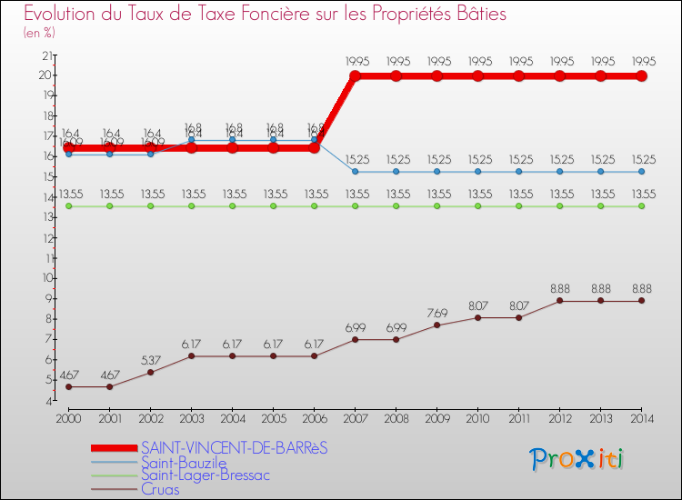 Evolution du taux de la taxe foncière sur le bati pour SAINT-VINCENT-DE-BARRèS et les communes proches de 2000 à 2014 Comparaison des taux de taxe foncière sur le bati pour SAINT-VINCENT-DE-BARRèS et les communes voisines de 2000 à 2014