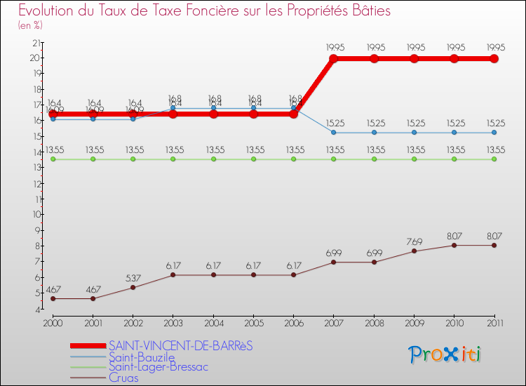 Evolution du taux de la taxe foncière sur le bati pour SAINT-VINCENT-DE-BARRèS et les communes proches Comparaison des taux de taxe foncière sur le bati pour SAINT-VINCENT-DE-BARRèS et les communes voisines