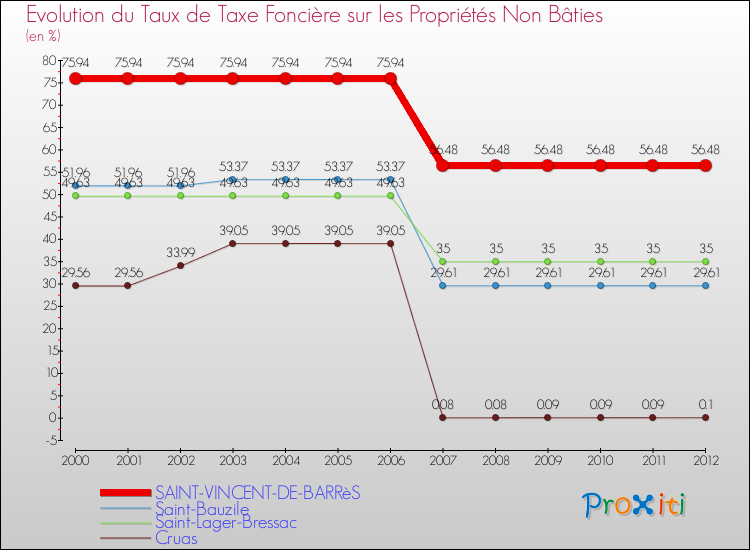 Evolution du taux de la taxe foncière sur les immeubles et terrains non batis pour SAINT-VINCENT-DE-BARRèS et les communes proches de 2000 à 2012 Comparaison des taux de la taxe foncière sur les immeubles et terrains non batis pour SAINT-VINCENT-DE-BARRèS et les communes voisines de 2000 à 2012