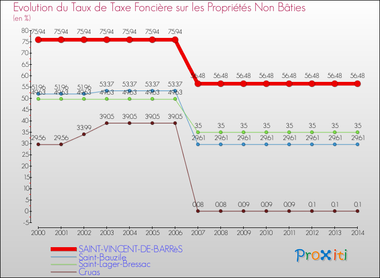 Evolution du taux de la taxe foncière sur les immeubles et terrains non batis pour SAINT-VINCENT-DE-BARRèS et les communes proches de 2000 à 2014 Comparaison des taux de la taxe foncière sur les immeubles et terrains non batis pour SAINT-VINCENT-DE-BARRèS et les communes voisines de 2000 à 2014