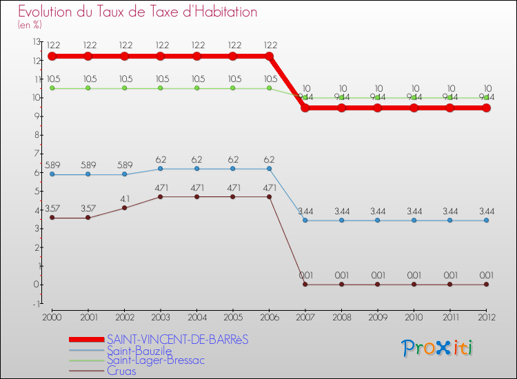 Evolution du taux de la taxe d'habitation pour SAINT-VINCENT-DE-BARRèS et les communes proches Comparaison des taux de la taxe d'habitation pour SAINT-VINCENT-DE-BARRèS et les communes voisines