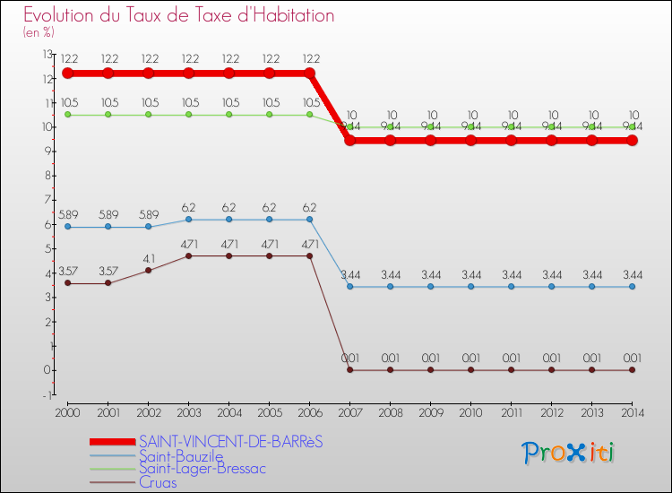 Evolution du taux de la taxe d'habitation pour SAINT-VINCENT-DE-BARRèS et les communes proches de 2000 à 2014 Comparaison des taux de la taxe d'habitation pour SAINT-VINCENT-DE-BARRèS et les communes voisines de 2000 à 2014