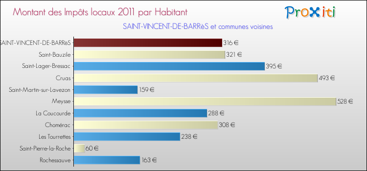 Montant des impôts locaux par Habitant pour SAINT-VINCENT-DE-BARRèS et les communes proches Comparaison des impôts locaux par habitant pour SAINT-VINCENT-DE-BARRèS et les communes voisines