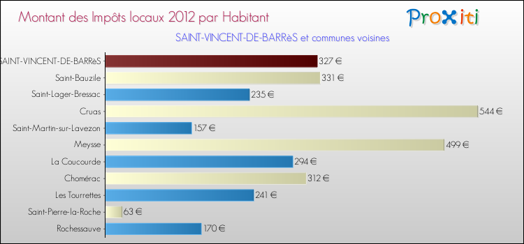 Montant des impôts locaux par Habitant pour SAINT-VINCENT-DE-BARRèS et les communes proches Comparaison des impôts locaux par habitant pour SAINT-VINCENT-DE-BARRèS et les communes voisines