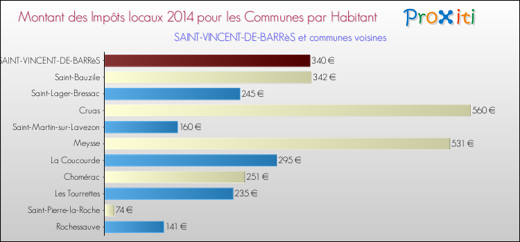 Montant des impôts locaux par Habitant pour SAINT-VINCENT-DE-BARRèS et les communes proches en 2014 Comparaison des impôts locaux par habitant pour SAINT-VINCENT-DE-BARRèS et les communes voisines en 2014