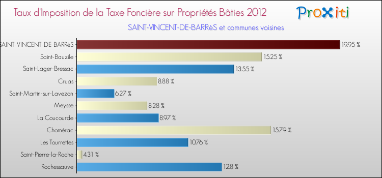 Taux d'imposition de la taxe foncière sur le bati 2012 pour SAINT-VINCENT-DE-BARRèS et les communes proches Comparaison des taux d'imposition de la taxe foncière sur le bati 2012 pour SAINT-VINCENT-DE-BARRèS et les communes voisines