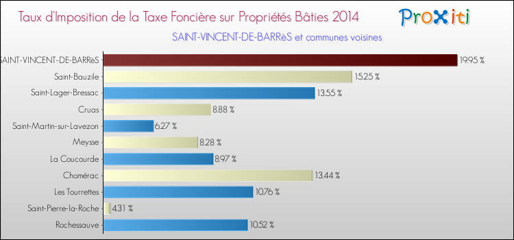 Taux d'imposition de la taxe foncière sur le bati 2014 pour SAINT-VINCENT-DE-BARRèS et les communes proches Comparaison des taux d'imposition de la taxe foncière sur le bati 2014 pour SAINT-VINCENT-DE-BARRèS et les communes voisines