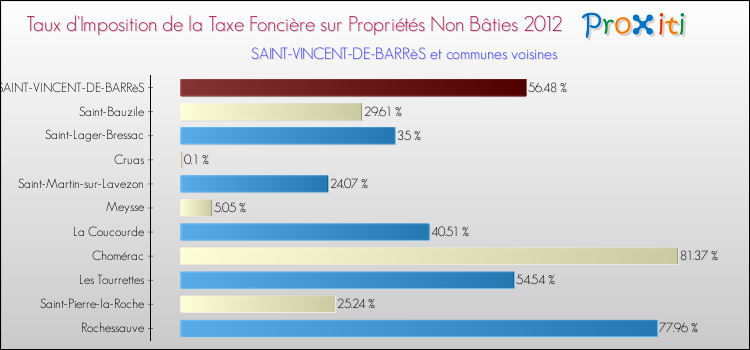 Taux d'imposition de la taxe foncière sur les immeubles et terrains non batis 2012 pour SAINT-VINCENT-DE-BARRèS et les communes proches Comparaison des taux d'imposition de la taxe foncière sur les immeubles et terrains non batis 2012 pour SAINT-VINCENT-DE-BARRèS et les communes voisines