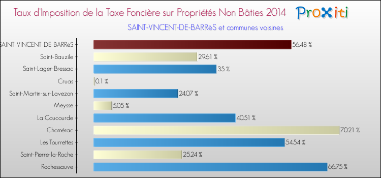 Taux d'imposition de la taxe foncière sur les immeubles et terrains non batis 2014 pour SAINT-VINCENT-DE-BARRèS et les communes proches Comparaison des taux d'imposition de la taxe foncière sur les immeubles et terrains non batis 2014 pour SAINT-VINCENT-DE-BARRèS et les communes voisines