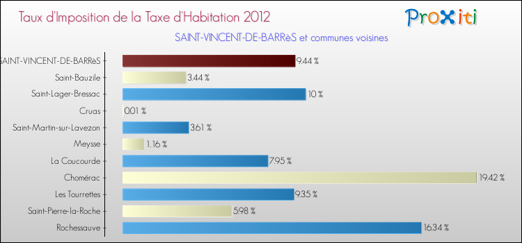 Taux d'imposition de la taxe d'habitation 2012 pour SAINT-VINCENT-DE-BARRèS et les communes proches Comparaison des taux d'imposition de la taxe d'habitation 2012 pour SAINT-VINCENT-DE-BARRèS et les communes voisines