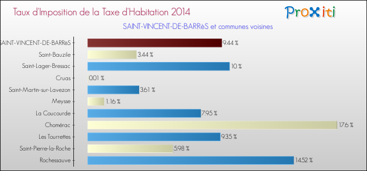 Taux d'imposition de la taxe d'habitation 2014 pour SAINT-VINCENT-DE-BARRèS et les communes proches Comparaison des taux d'imposition de la taxe d'habitation 2014 pour SAINT-VINCENT-DE-BARRèS et les communes voisines