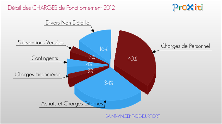 Décomposition des Charges de Fonctionnement 2012 de la commune de SAINT-VINCENT-DE-DURFORT Charges de Fonctionnement 2012 pour la commune de SAINT-VINCENT-DE-DURFORT