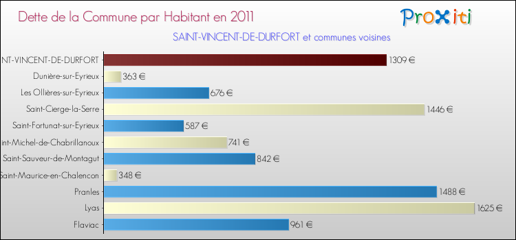 Dette par habitant de la commune en 2011 pour SAINT-VINCENT-DE-DURFORT et les communes proches Comparaison de la dette par habitant de la commune en 2011 pour SAINT-VINCENT-DE-DURFORT et les communes voisines
