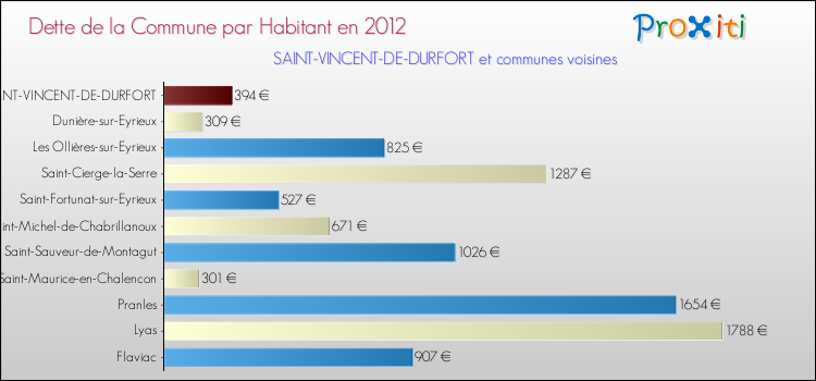 Dette par habitant de la commune en 2012 pour SAINT-VINCENT-DE-DURFORT et les communes proches Comparaison de la dette par habitant de la commune en 2012 pour SAINT-VINCENT-DE-DURFORT et les communes voisines
