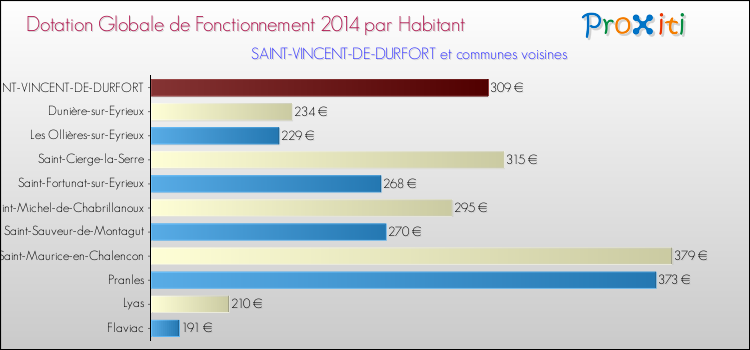 Montant des dotations globales de fonctionnement DGF par Habitant pour SAINT-VINCENT-DE-DURFORT et les communes proches en 2014. Comparaison des des dotations globales de fonctionnement DGF par habitant pour SAINT-VINCENT-DE-DURFORT et les communes voisines en 2014.