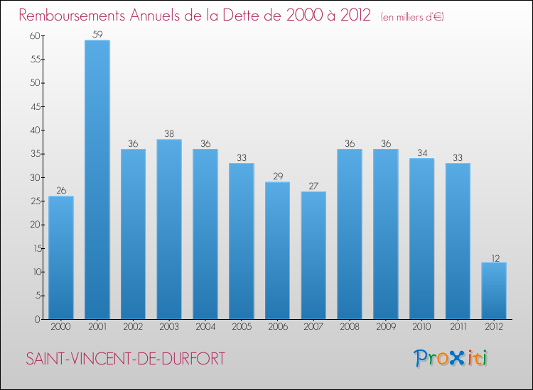 Evolution de l'annuité de la dette pour la commune de SAINT-VINCENT-DE-DURFORT de 2000 à 2012 Annuités de la dette pour SAINT-VINCENT-DE-DURFORT de 2000 à 2012