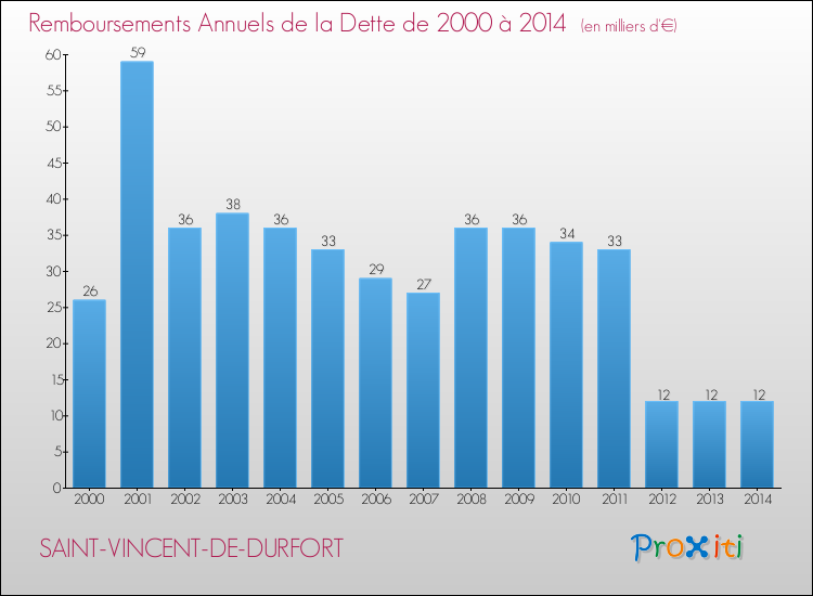 Evolution de l'annuité de la dette pour la commune de SAINT-VINCENT-DE-DURFORT de 2000 à 2014 Annuités de la dette pour SAINT-VINCENT-DE-DURFORT de 2000 à 2014