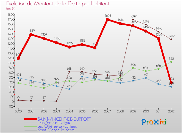 Evolution de la dette par habitant pour la commune de SAINT-VINCENT-DE-DURFORT et les communes proches de 2000 à 2012 Comparaison de la dette par habitant pour SAINT-VINCENT-DE-DURFORT et les communes voisines de 2000 à 2012