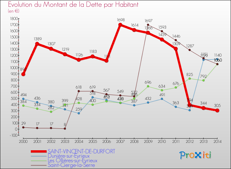 Evolution de la dette par habitant pour la commune de SAINT-VINCENT-DE-DURFORT et les communes proches de 2000 à 2014 Comparaison de la dette par habitant pour SAINT-VINCENT-DE-DURFORT et les communes voisines de 2000 à 2014