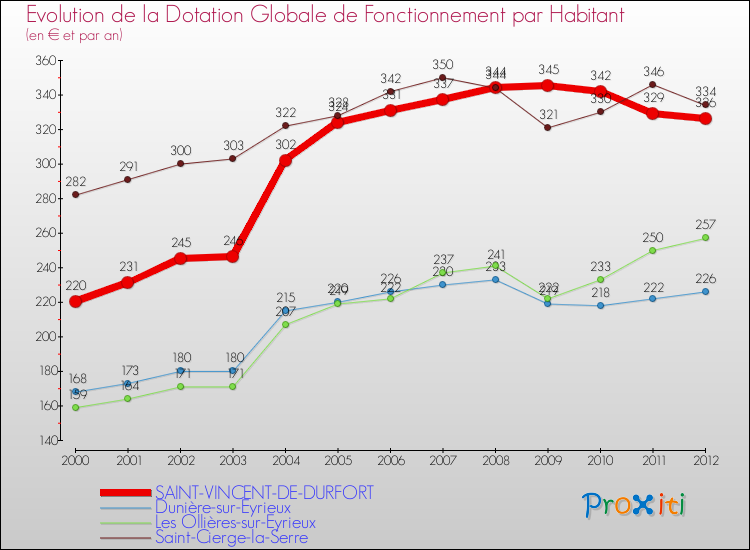 Evolution et montant de la dotation globale de fonctionnement par Habitant pour SAINT-VINCENT-DE-DURFORT et les communes proches Comparaison des dotations globales de fonctionnement par habitant pour SAINT-VINCENT-DE-DURFORT et les communes voisines
