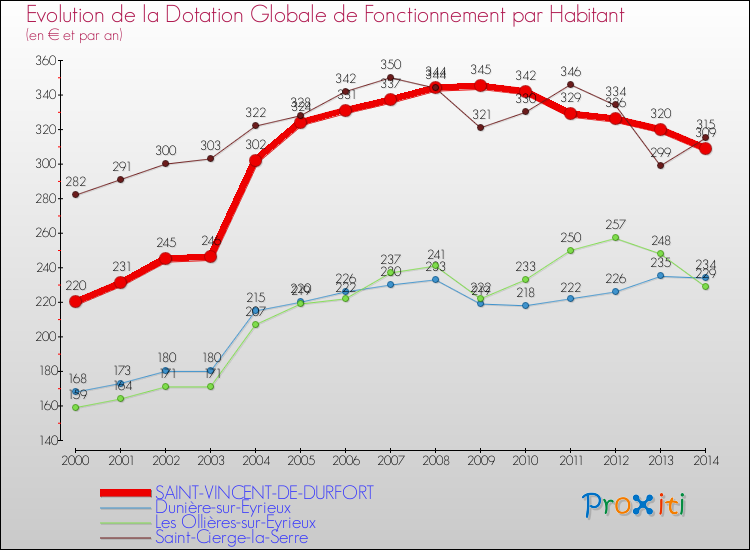 Evolution et montant de la dotation globale de fonctionnement par Habitant pour SAINT-VINCENT-DE-DURFORT et les communes proches de 2000 à 2014. Comparaison des dotations globales de fonctionnement par habitant pour SAINT-VINCENT-DE-DURFORT et les communes voisines de 2000 à 2014.