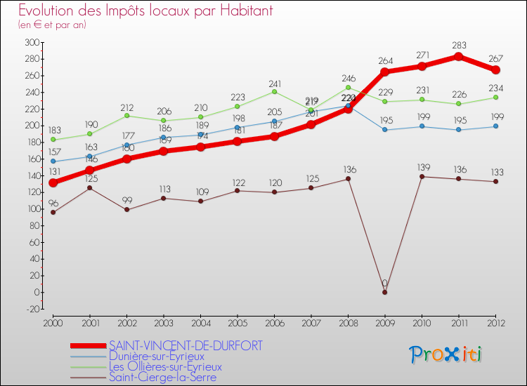 Evolution et montant des impôts locaux par Habitant pour SAINT-VINCENT-DE-DURFORT et les communes proches Comparaison des impôts locaux par habitant pour SAINT-VINCENT-DE-DURFORT et les communes voisines