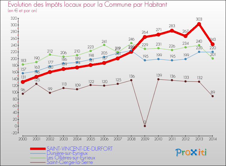 Evolution et montant des impôts locaux par Habitant pour SAINT-VINCENT-DE-DURFORT et les communes proches de 2000 à 2014 Comparaison des impôts locaux par habitant pour SAINT-VINCENT-DE-DURFORT et les communes voisines de 2000 à 2014