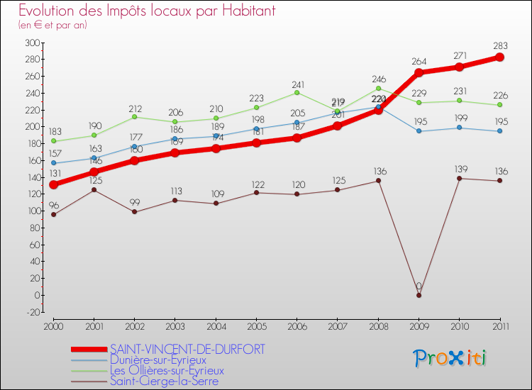 Evolution et montant des impôts locaux par Habitant pour SAINT-VINCENT-DE-DURFORT et les communes proches Comparaison des impôts locaux par habitant pour SAINT-VINCENT-DE-DURFORT et les communes voisines