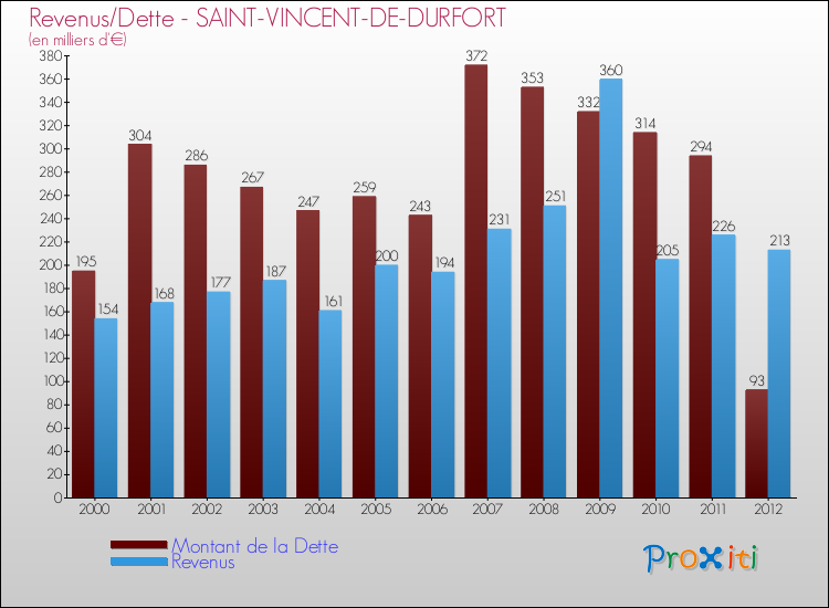 Evolution comparée de la dette et des revenus pour la commune de SAINT-VINCENT-DE-DURFORT de 2000 à 2012 Comparaison de la dette et des revenus pour SAINT-VINCENT-DE-DURFORT de 2000 à 2012