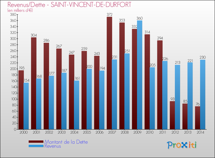 Evolution comparée de la dette et des revenus pour la commune de SAINT-VINCENT-DE-DURFORT de 2000 à 2014 Comparaison de la dette et des revenus pour SAINT-VINCENT-DE-DURFORT de 2000 à 2014