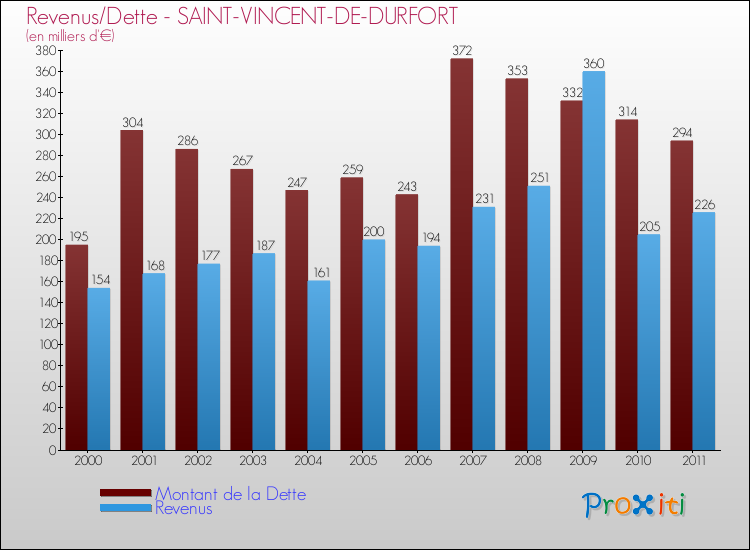 Evolution comparée de la dette et des revenus pour la commune de SAINT-VINCENT-DE-DURFORT de 2000 à 2011 Comparaison de la dette et des revenus pour SAINT-VINCENT-DE-DURFORT de 2000 à 2011