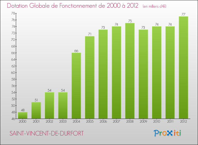 Evolution du montant de la Dotation Globale de Fonctionnement pour la commune de SAINT-VINCENT-DE-DURFORT de 2000 à 2012 Evolution du montant de la Dotation Globale de Fonctionnement pour SAINT-VINCENT-DE-DURFORT de 2000 à 2012