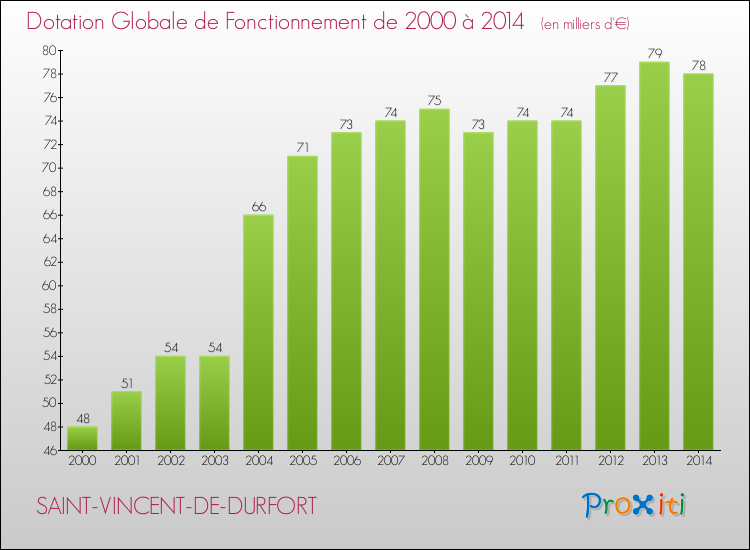 Evolution du montant de la Dotation Globale de Fonctionnement pour la commune de SAINT-VINCENT-DE-DURFORT de 2000 à 2014 Evolution du montant de la Dotation Globale de Fonctionnement pour SAINT-VINCENT-DE-DURFORT de 2000 à 2014