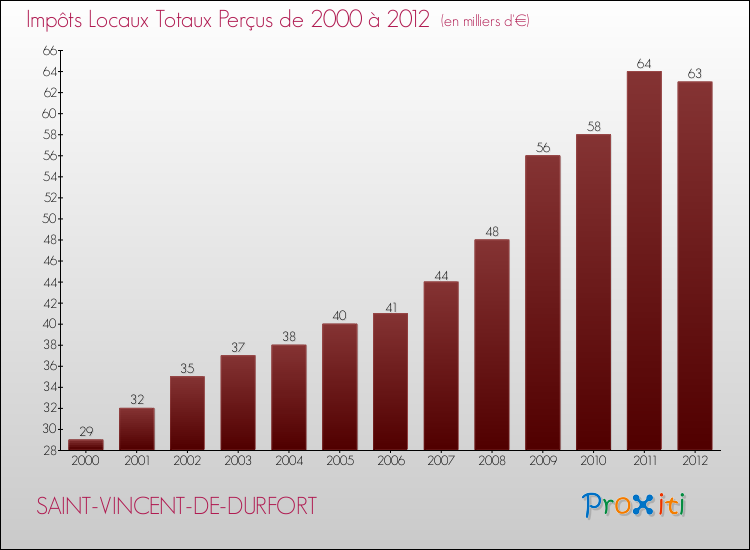 Evolution des Impôts Locaux pour la commune de SAINT-VINCENT-DE-DURFORT de 2000 à 2012 Evolution des Impôts Locaux pour SAINT-VINCENT-DE-DURFORT de 2000 à 2012