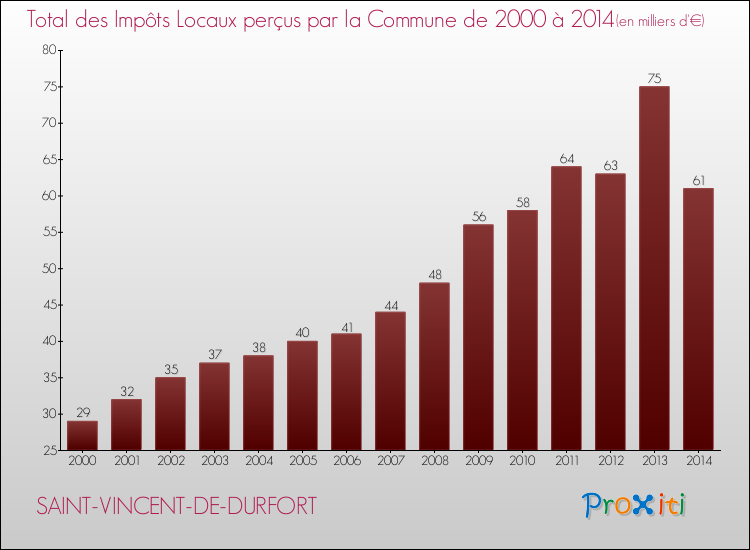 Evolution des Impôts Locaux pour la commune de SAINT-VINCENT-DE-DURFORT de 2000 à 2014 Evolution des Impôts Locaux pour SAINT-VINCENT-DE-DURFORT de 2000 à 2014