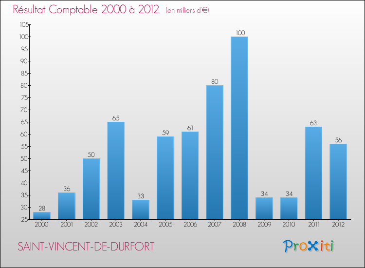 Evolution du résultat comptable pour la commune de SAINT-VINCENT-DE-DURFORT de 2000 à 2012 Evolution du résultat comptable pour SAINT-VINCENT-DE-DURFORT de 2000 à 2012
