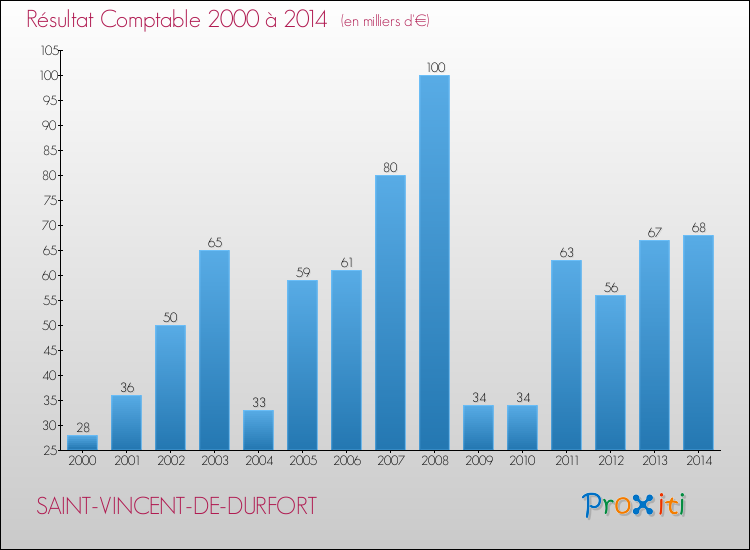 Evolution du résultat comptable pour la commune de SAINT-VINCENT-DE-DURFORT de 2000 à 2014 Evolution du résultat comptable pour SAINT-VINCENT-DE-DURFORT de 2000 à 2014